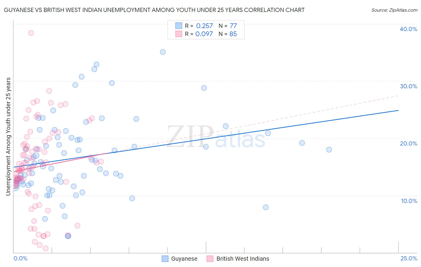 Guyanese vs British West Indian Unemployment Among Youth under 25 years