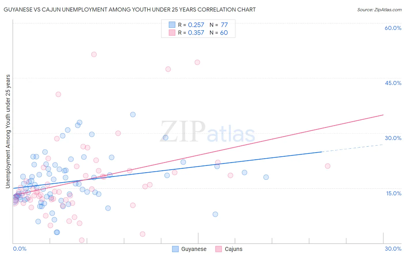 Guyanese vs Cajun Unemployment Among Youth under 25 years