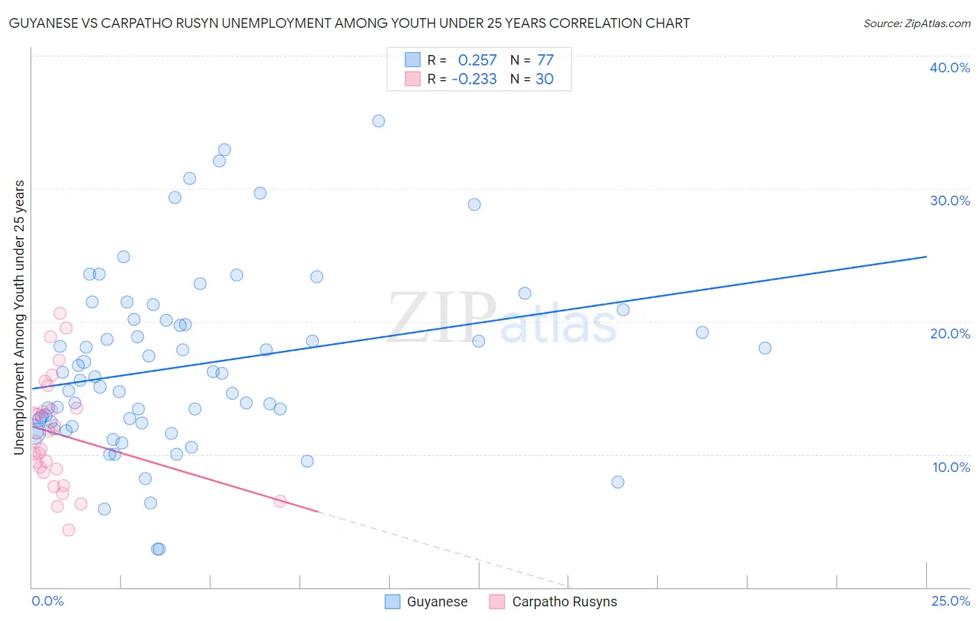 Guyanese vs Carpatho Rusyn Unemployment Among Youth under 25 years