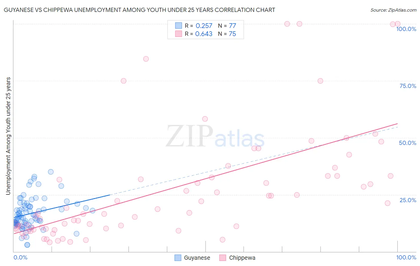 Guyanese vs Chippewa Unemployment Among Youth under 25 years