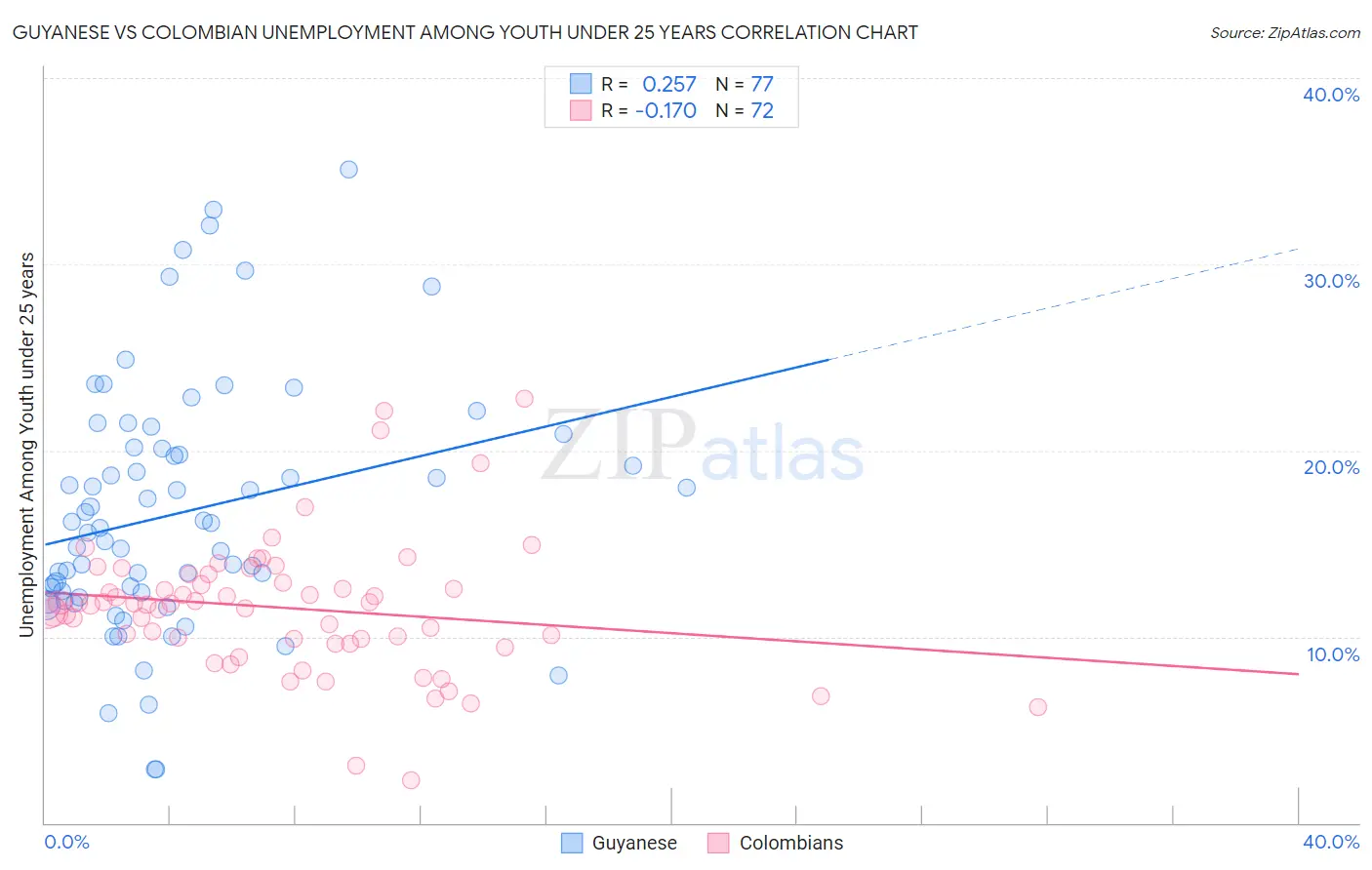 Guyanese vs Colombian Unemployment Among Youth under 25 years