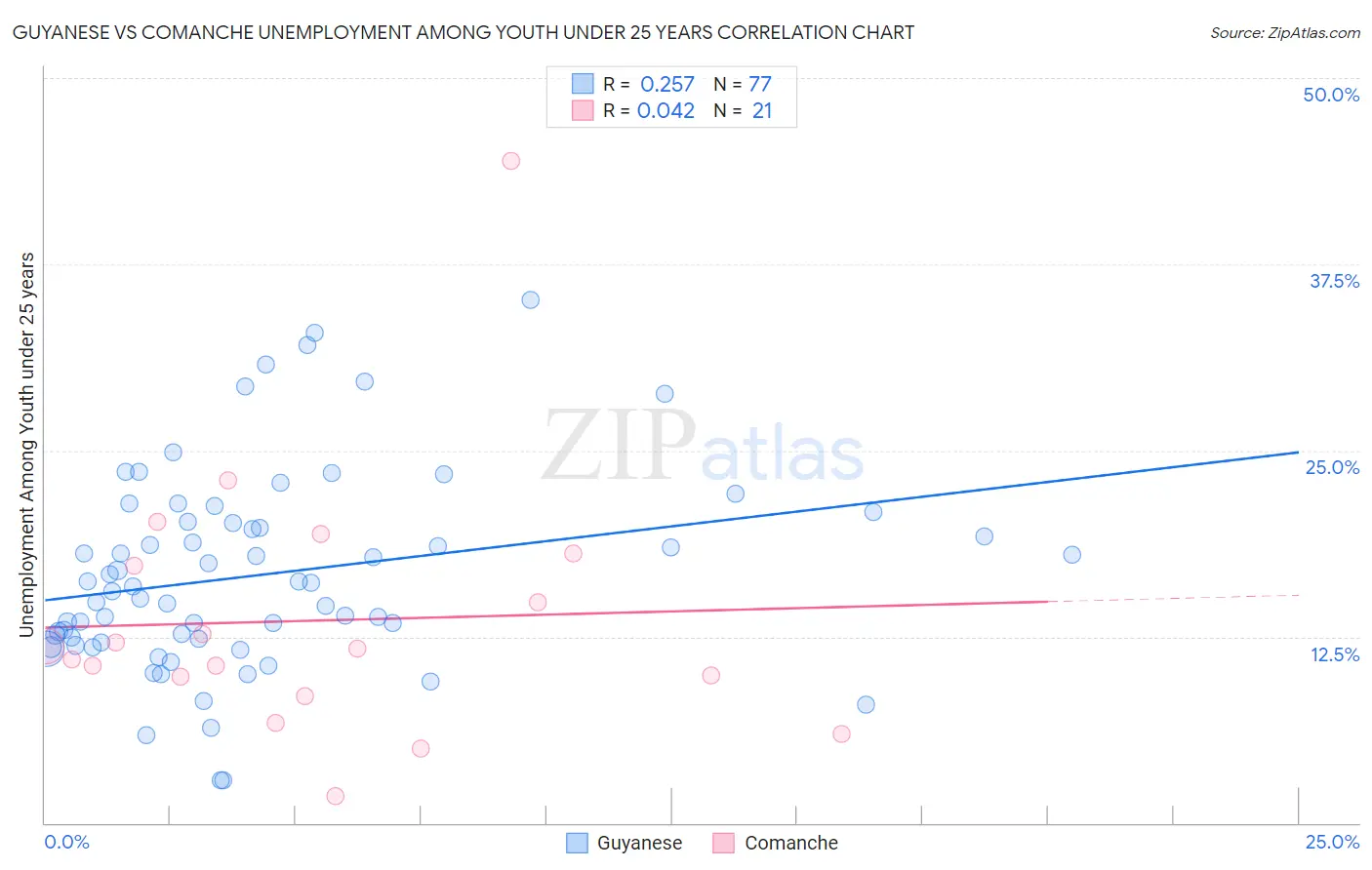 Guyanese vs Comanche Unemployment Among Youth under 25 years