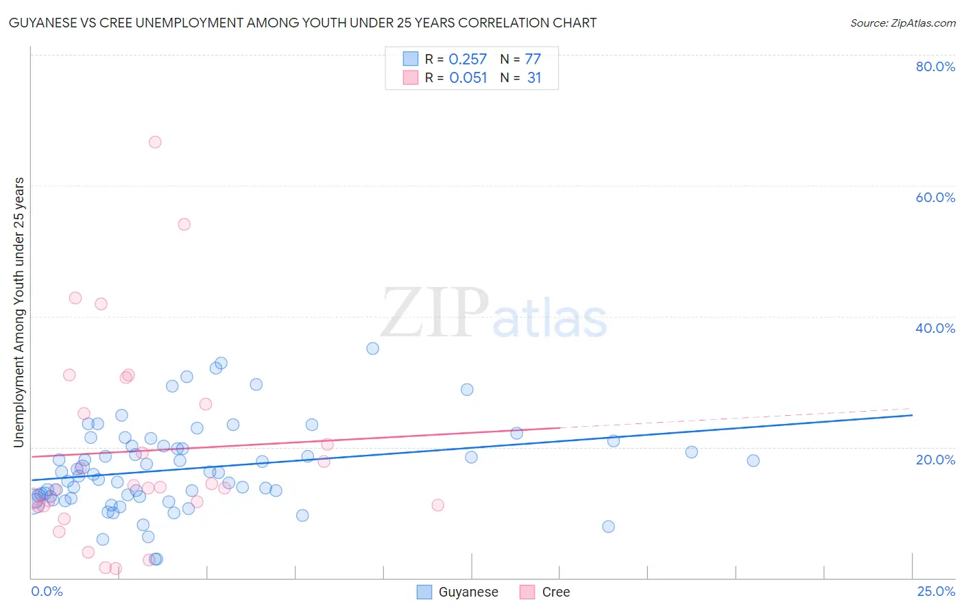 Guyanese vs Cree Unemployment Among Youth under 25 years