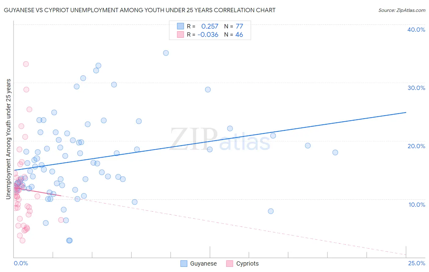 Guyanese vs Cypriot Unemployment Among Youth under 25 years