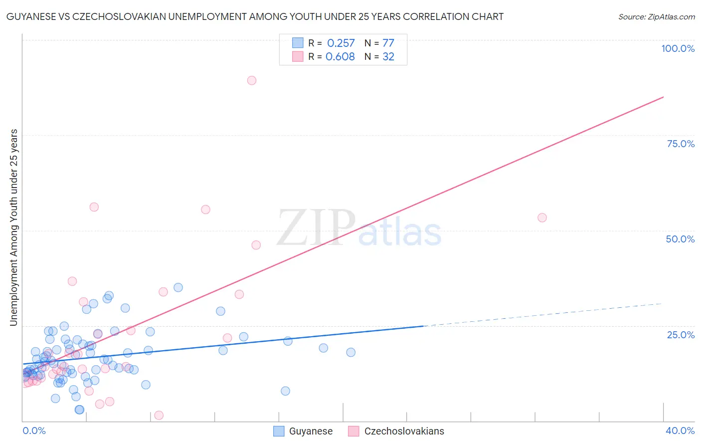 Guyanese vs Czechoslovakian Unemployment Among Youth under 25 years