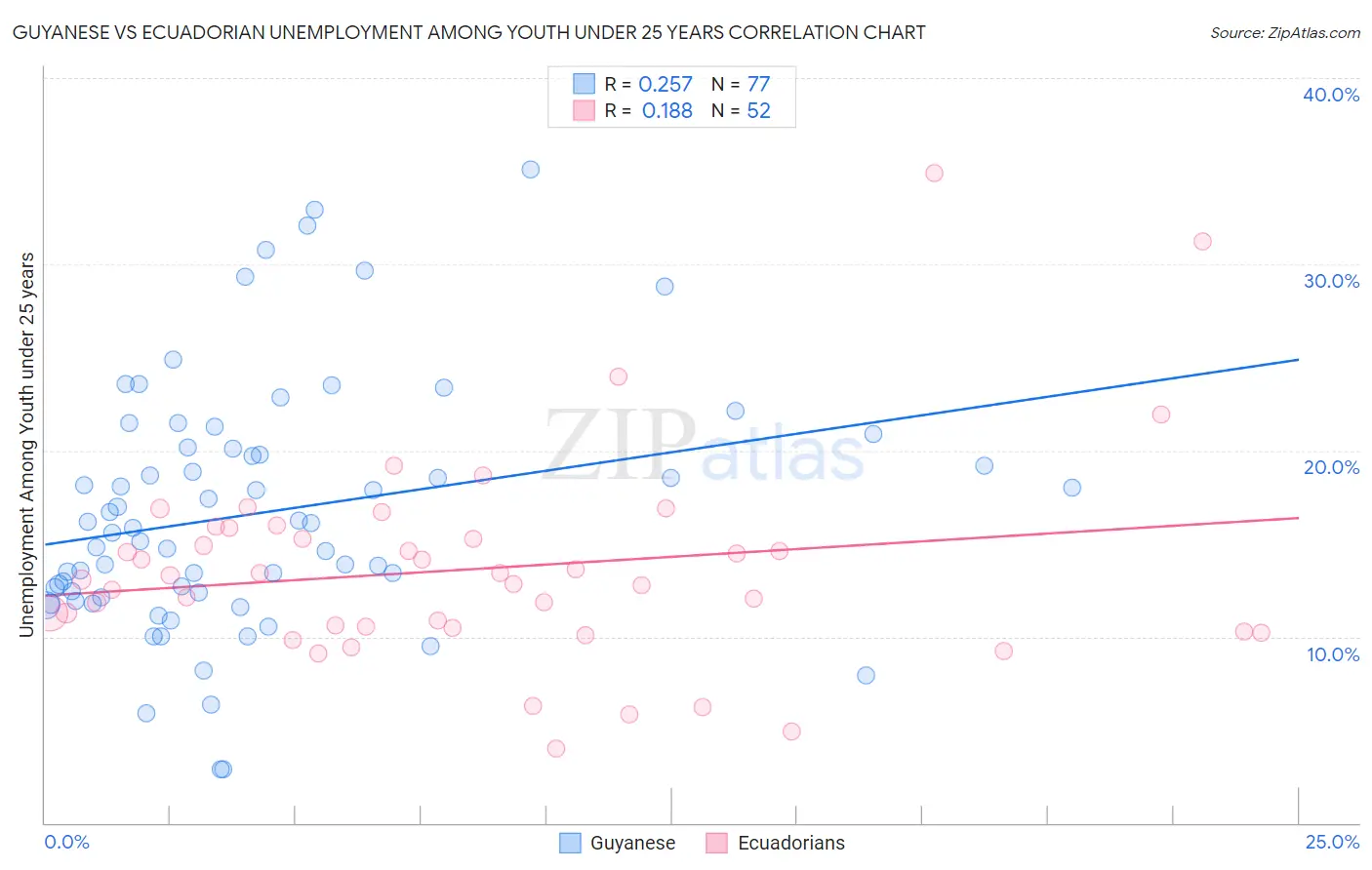 Guyanese vs Ecuadorian Unemployment Among Youth under 25 years