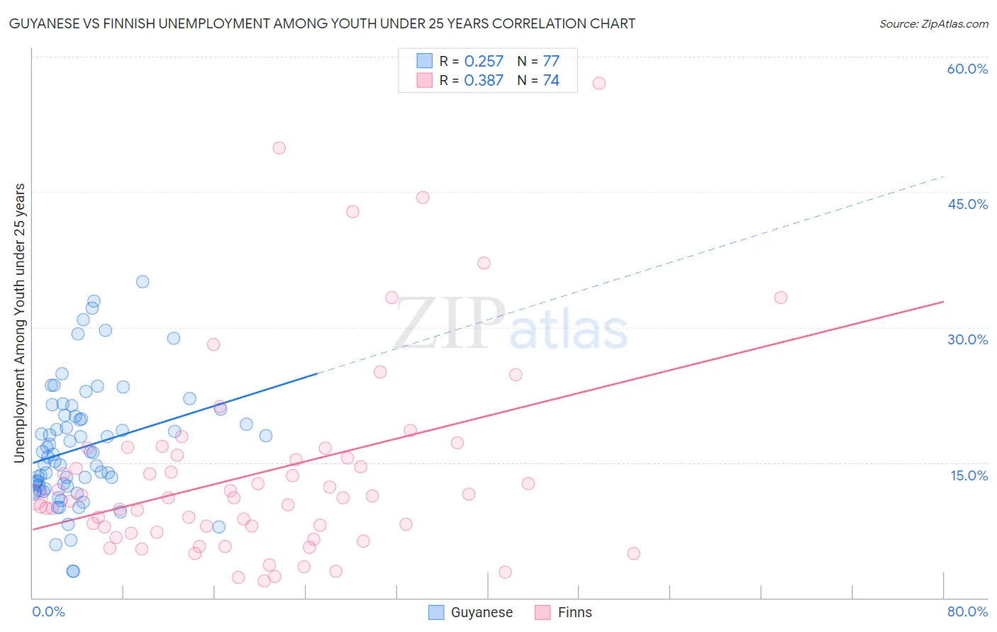 Guyanese vs Finnish Unemployment Among Youth under 25 years