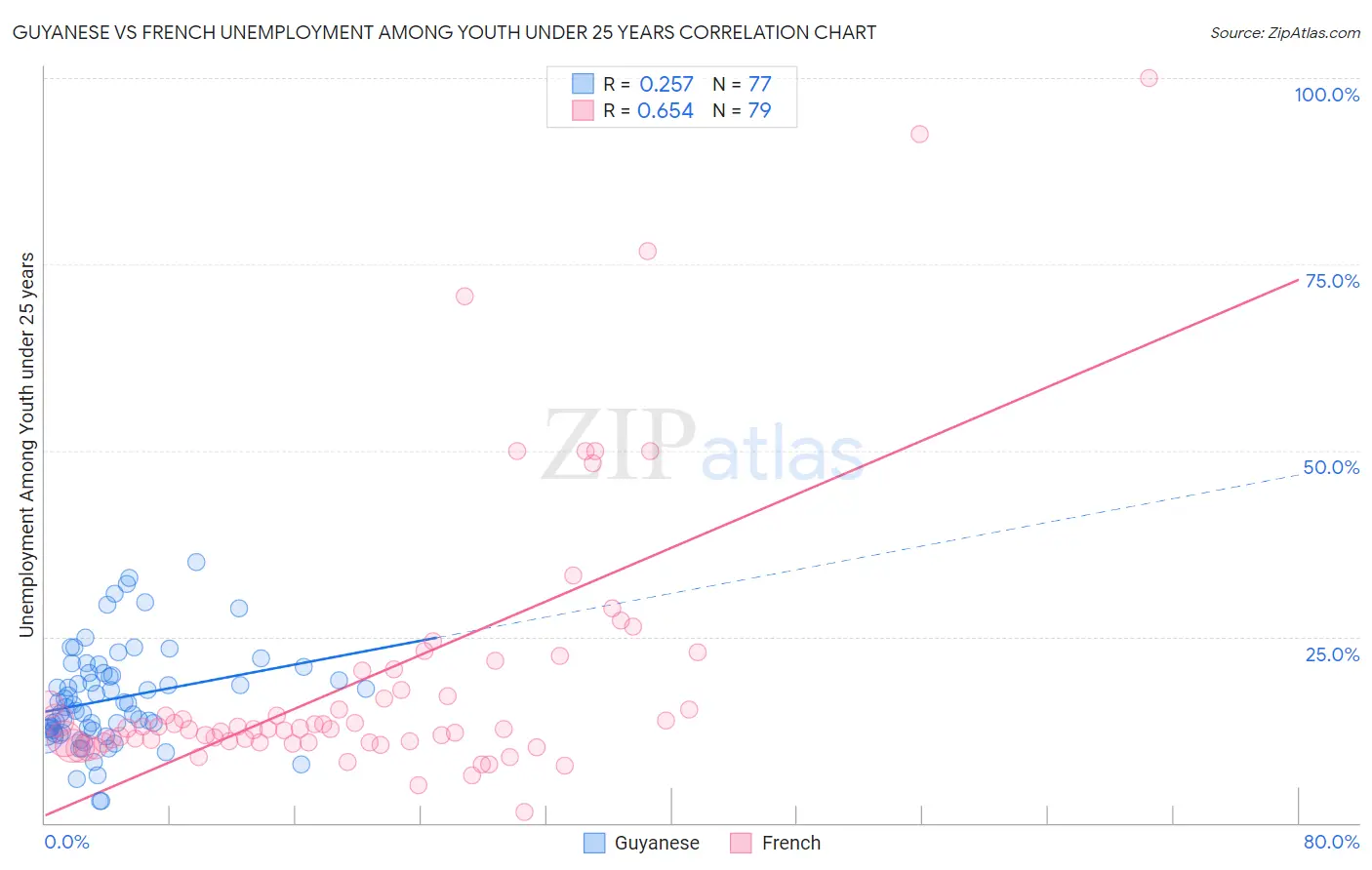 Guyanese vs French Unemployment Among Youth under 25 years