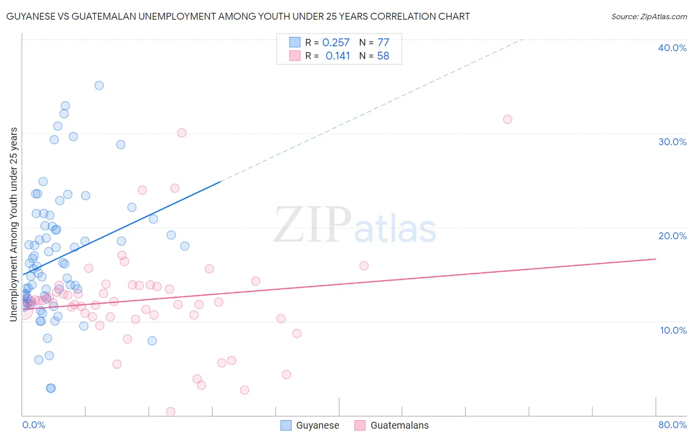 Guyanese vs Guatemalan Unemployment Among Youth under 25 years