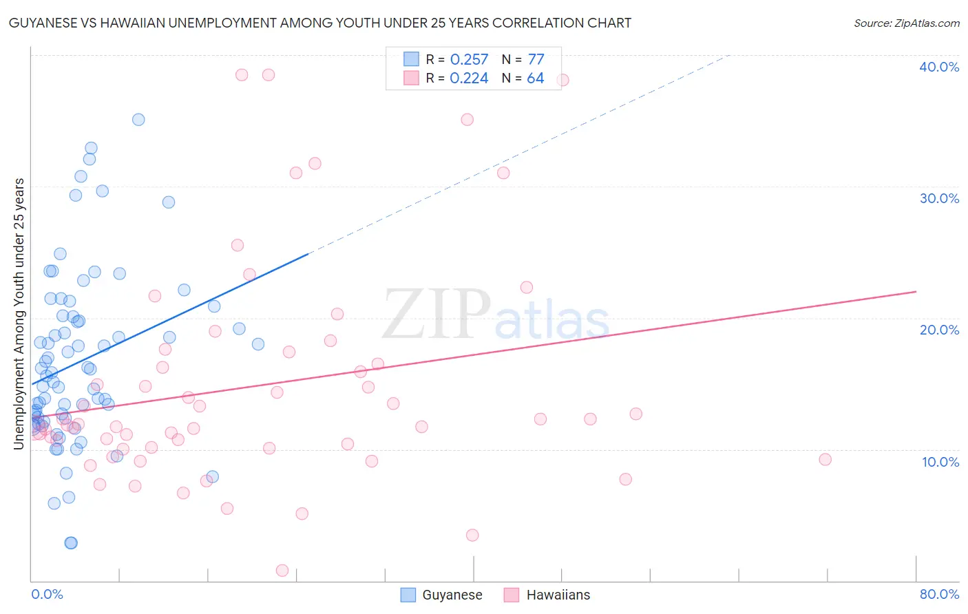 Guyanese vs Hawaiian Unemployment Among Youth under 25 years