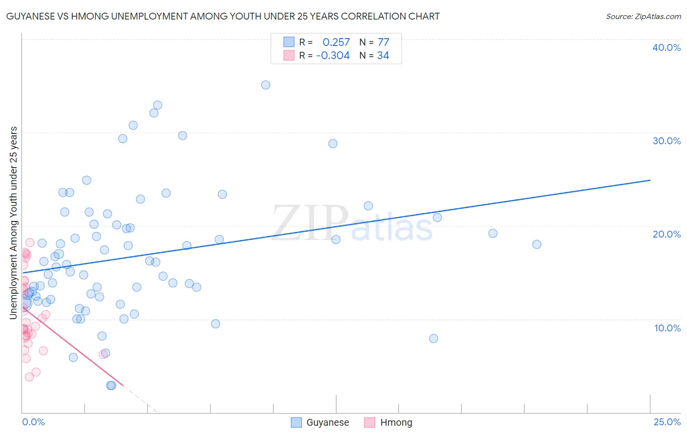 Guyanese vs Hmong Unemployment Among Youth under 25 years