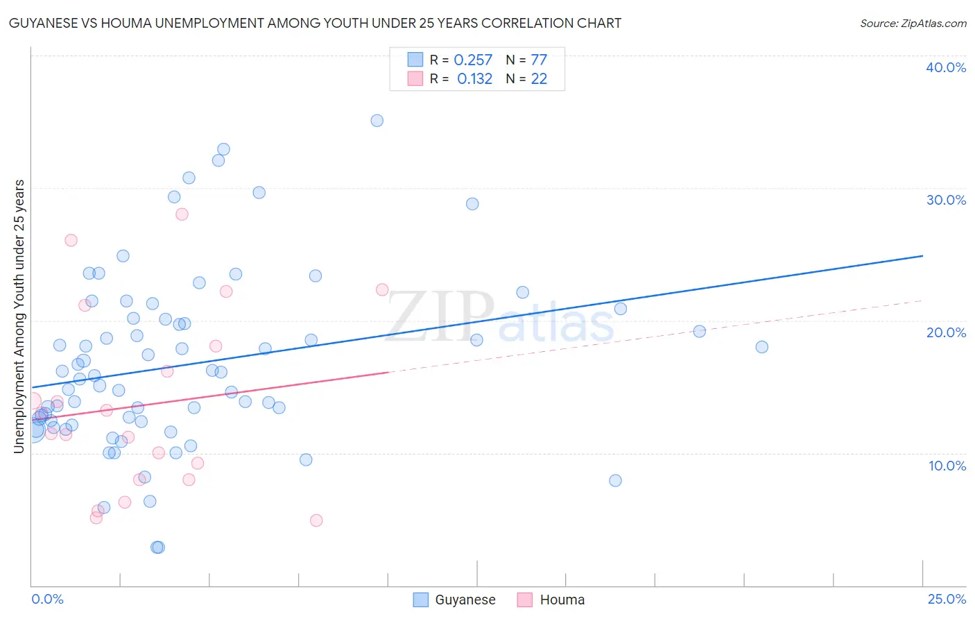 Guyanese vs Houma Unemployment Among Youth under 25 years