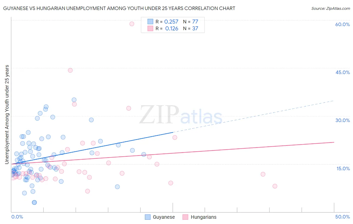 Guyanese vs Hungarian Unemployment Among Youth under 25 years