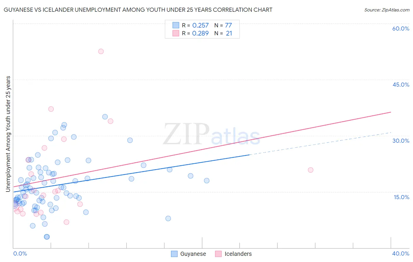 Guyanese vs Icelander Unemployment Among Youth under 25 years