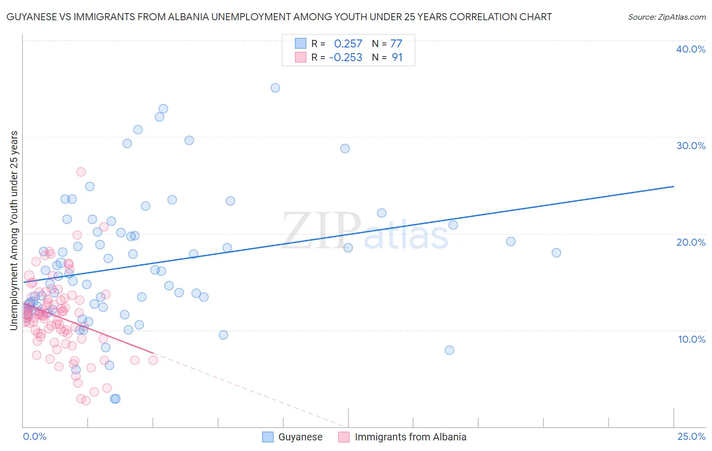 Guyanese vs Immigrants from Albania Unemployment Among Youth under 25 years