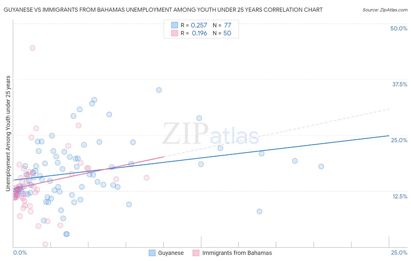 Guyanese vs Immigrants from Bahamas Unemployment Among Youth under 25 years