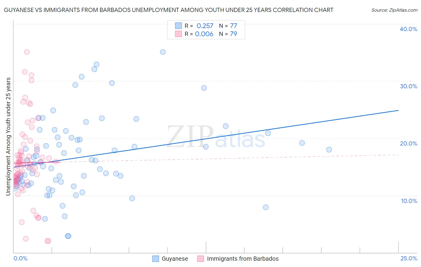 Guyanese vs Immigrants from Barbados Unemployment Among Youth under 25 years