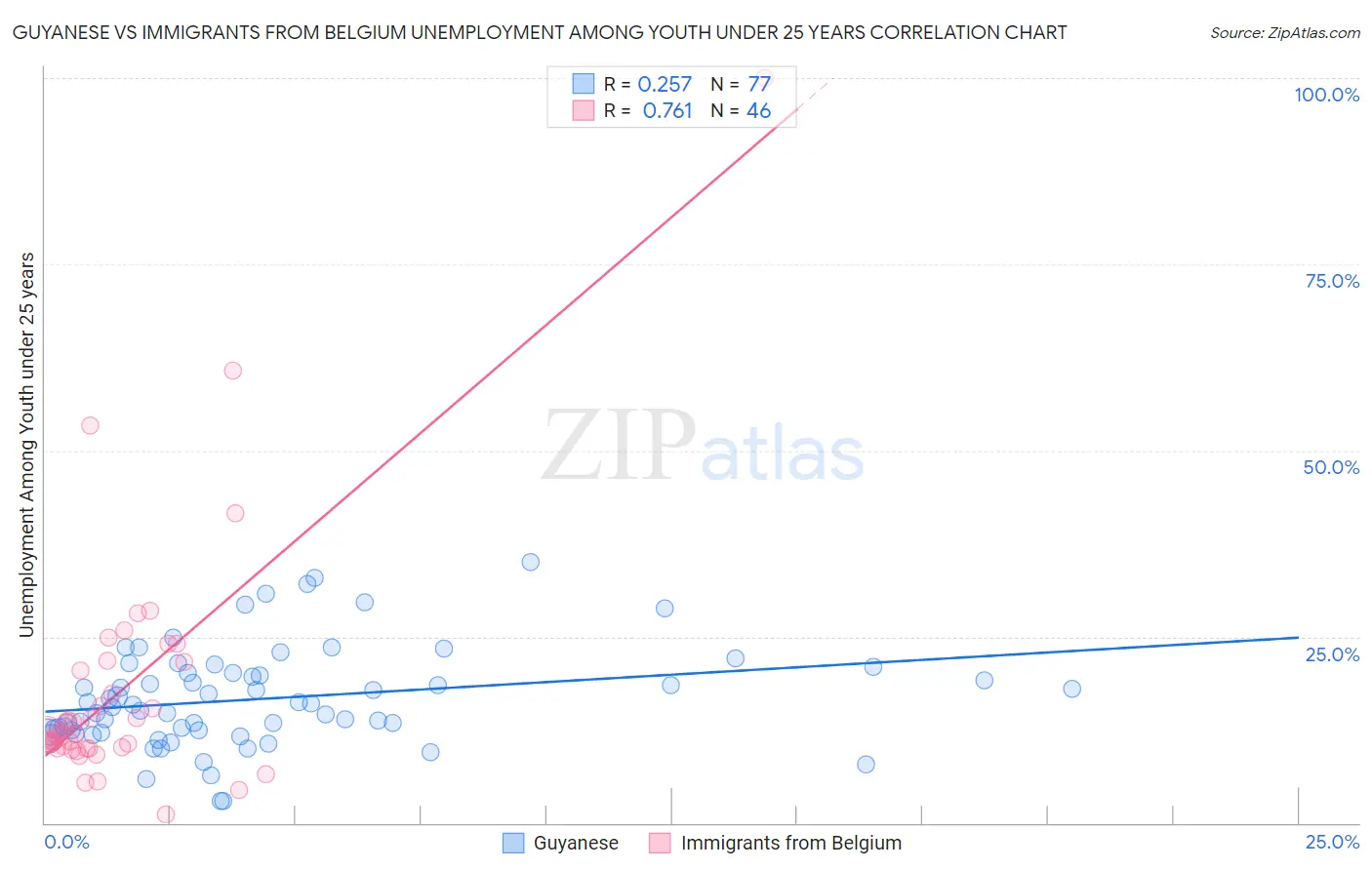 Guyanese vs Immigrants from Belgium Unemployment Among Youth under 25 years