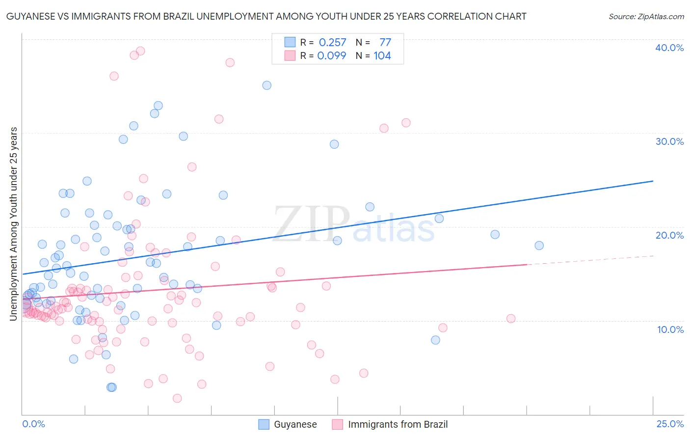 Guyanese vs Immigrants from Brazil Unemployment Among Youth under 25 years