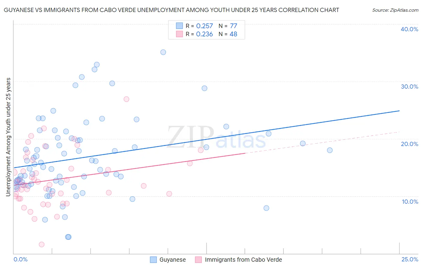 Guyanese vs Immigrants from Cabo Verde Unemployment Among Youth under 25 years