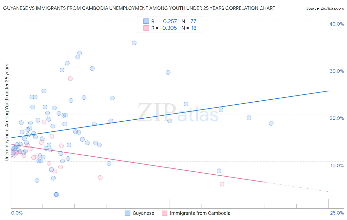 Guyanese vs Immigrants from Cambodia Unemployment Among Youth under 25 years