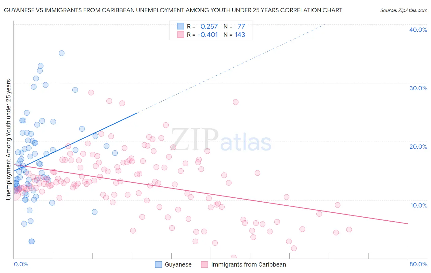 Guyanese vs Immigrants from Caribbean Unemployment Among Youth under 25 years