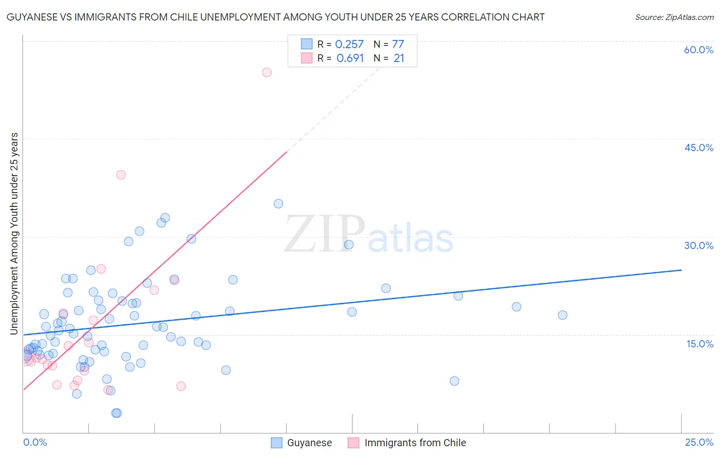 Guyanese vs Immigrants from Chile Unemployment Among Youth under 25 years