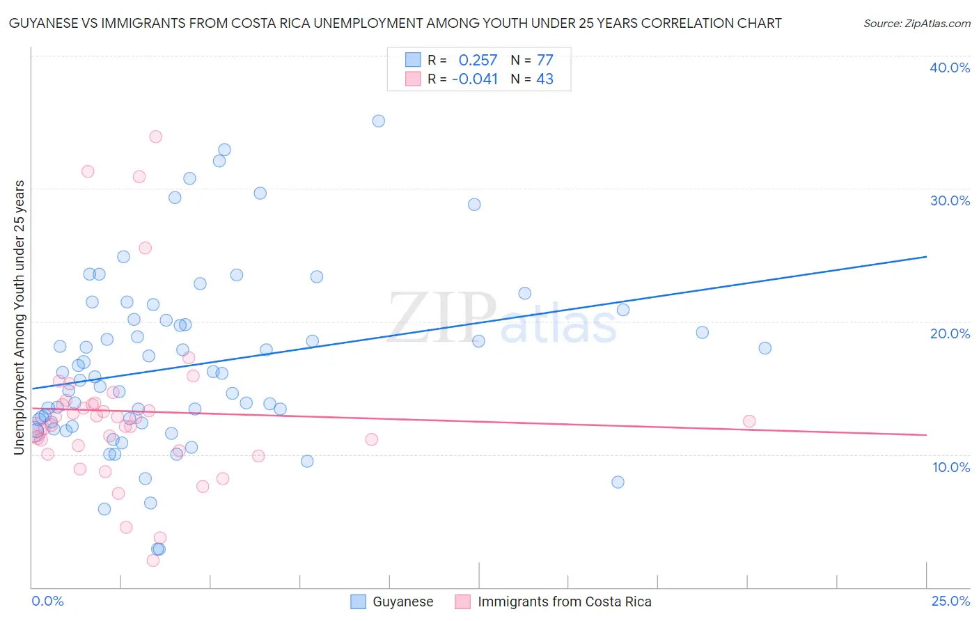 Guyanese vs Immigrants from Costa Rica Unemployment Among Youth under 25 years