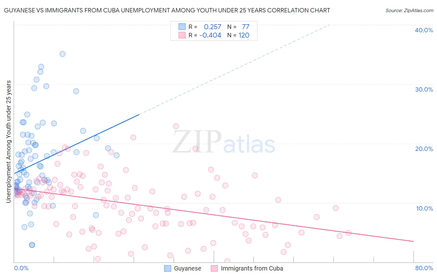Guyanese vs Immigrants from Cuba Unemployment Among Youth under 25 years
