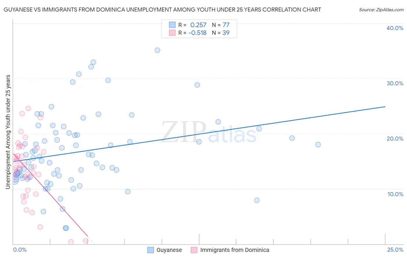 Guyanese vs Immigrants from Dominica Unemployment Among Youth under 25 years