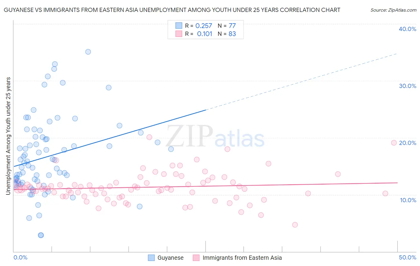 Guyanese vs Immigrants from Eastern Asia Unemployment Among Youth under 25 years