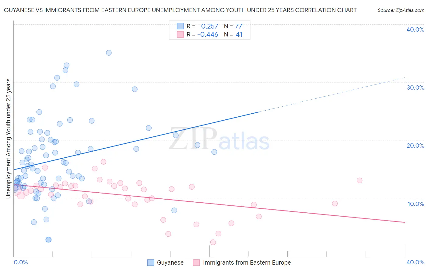 Guyanese vs Immigrants from Eastern Europe Unemployment Among Youth under 25 years