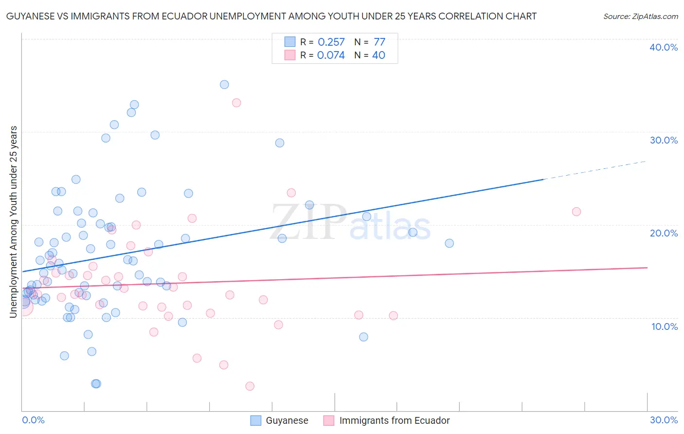 Guyanese vs Immigrants from Ecuador Unemployment Among Youth under 25 years