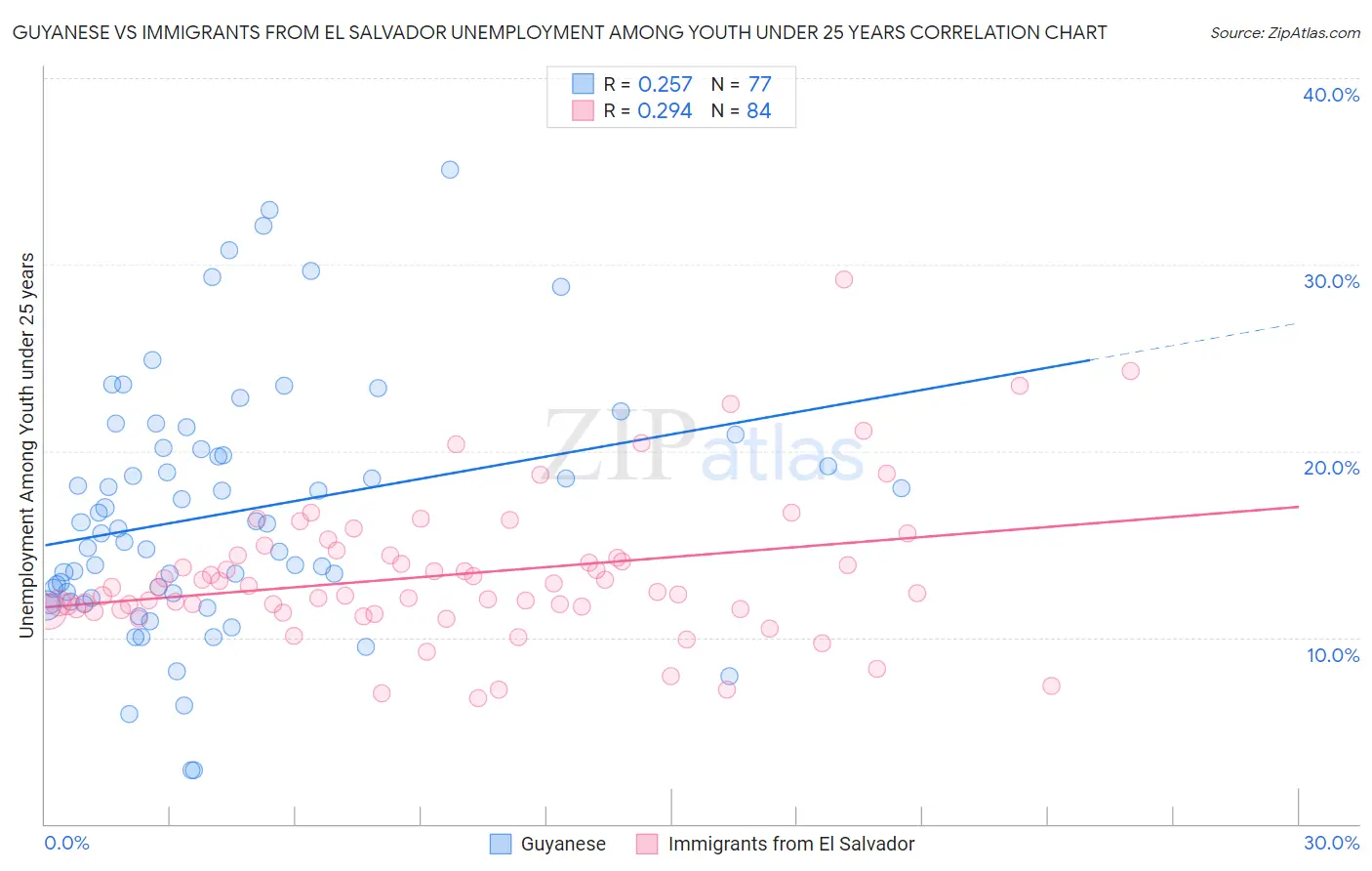 Guyanese vs Immigrants from El Salvador Unemployment Among Youth under 25 years