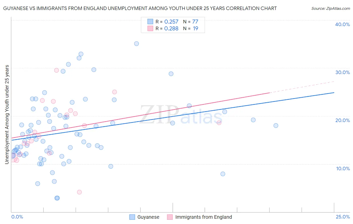 Guyanese vs Immigrants from England Unemployment Among Youth under 25 years