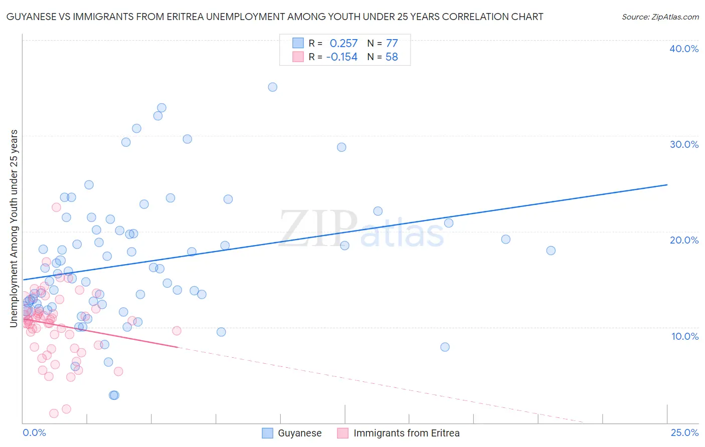 Guyanese vs Immigrants from Eritrea Unemployment Among Youth under 25 years