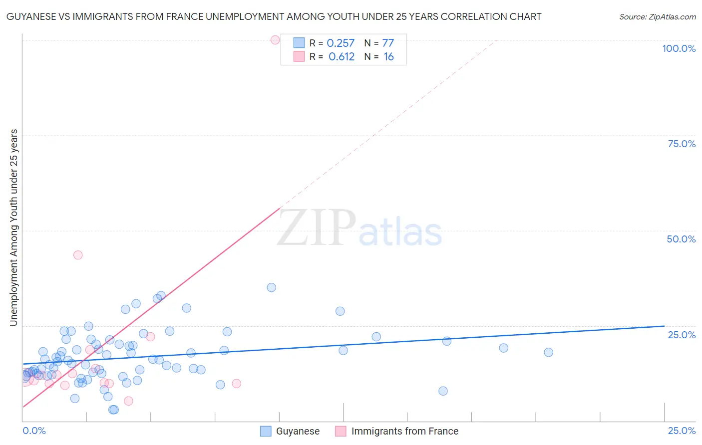Guyanese vs Immigrants from France Unemployment Among Youth under 25 years