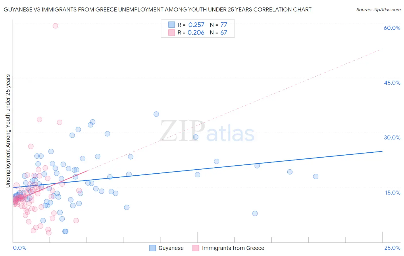 Guyanese vs Immigrants from Greece Unemployment Among Youth under 25 years