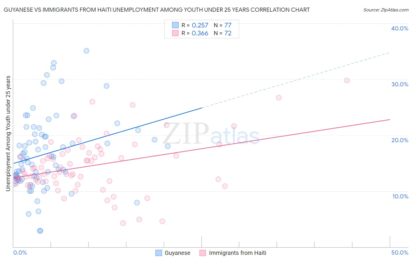 Guyanese vs Immigrants from Haiti Unemployment Among Youth under 25 years