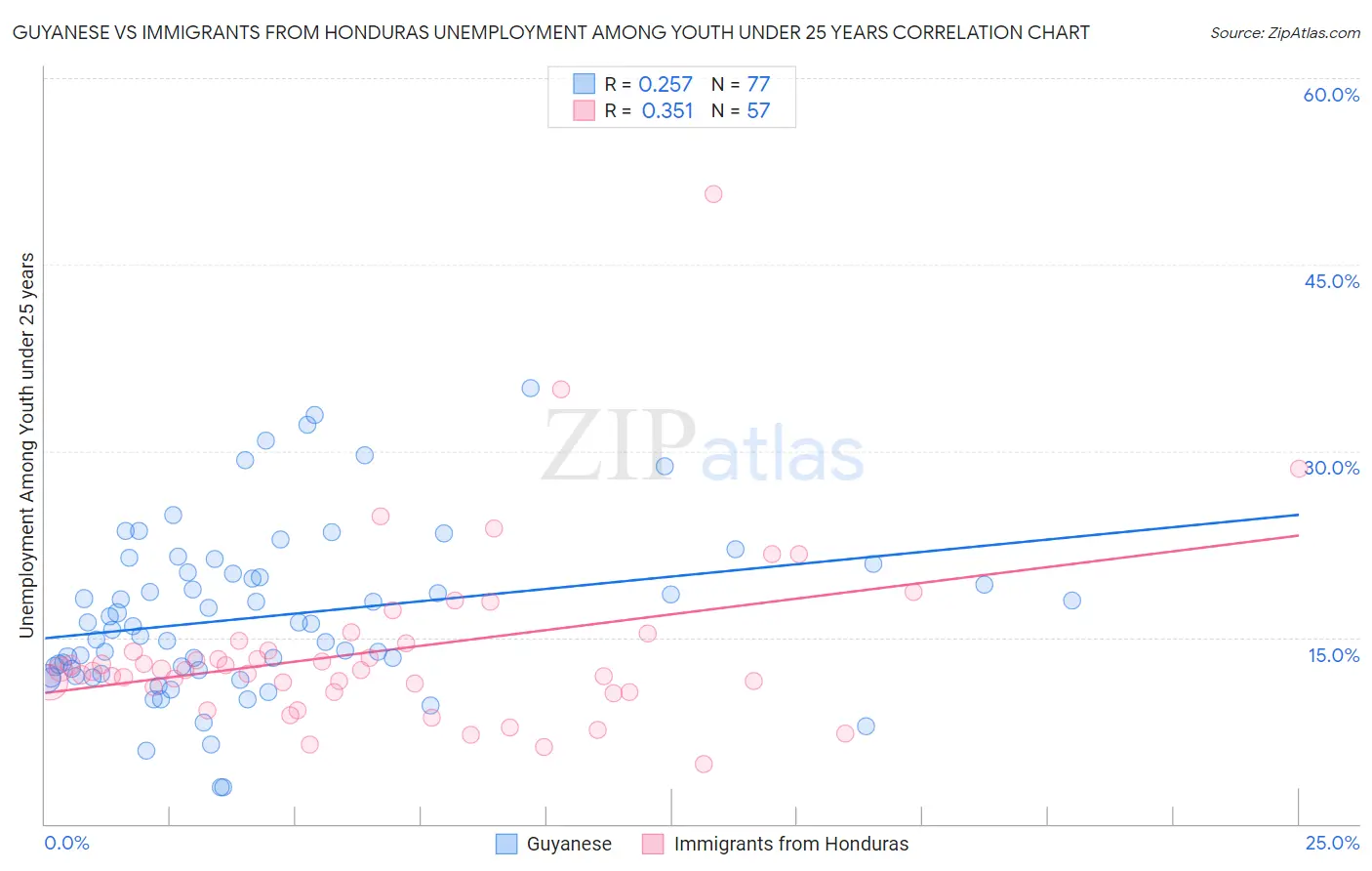 Guyanese vs Immigrants from Honduras Unemployment Among Youth under 25 years