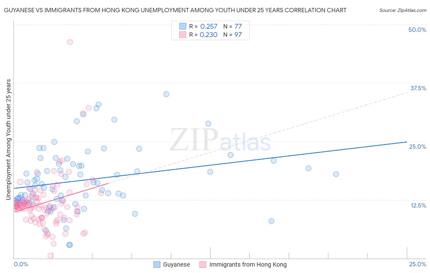 Guyanese vs Immigrants from Hong Kong Unemployment Among Youth under 25 years