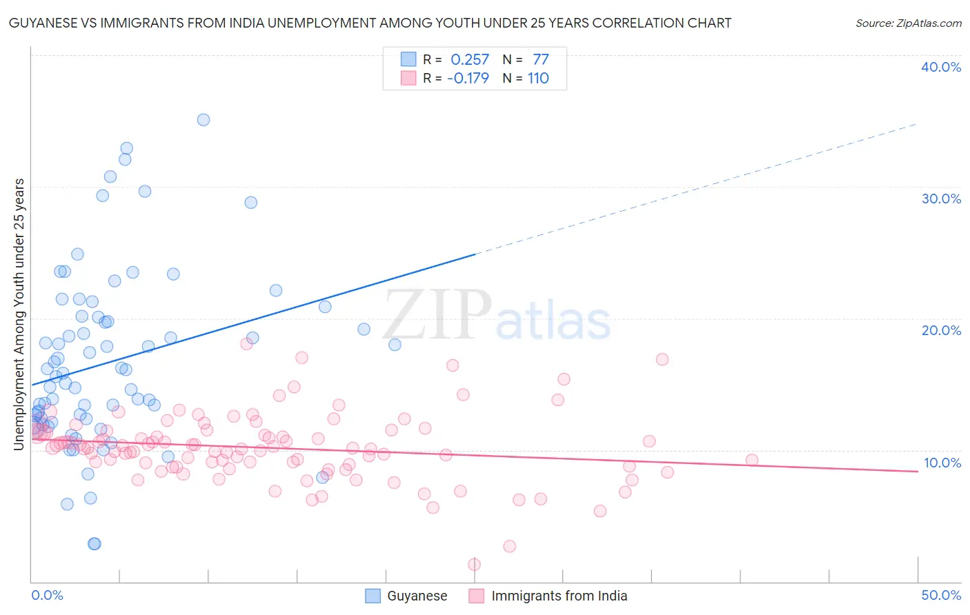 Guyanese vs Immigrants from India Unemployment Among Youth under 25 years