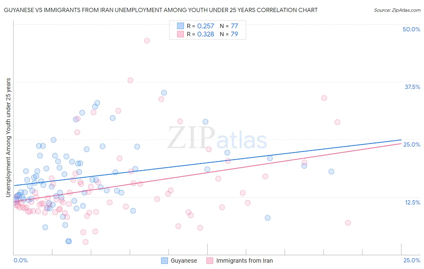 Guyanese vs Immigrants from Iran Unemployment Among Youth under 25 years