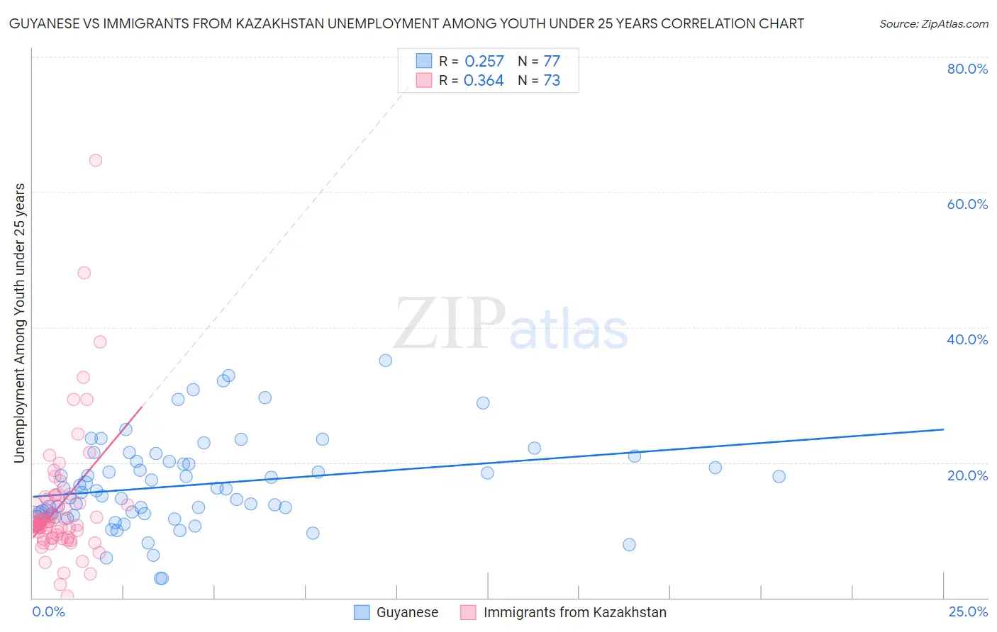 Guyanese vs Immigrants from Kazakhstan Unemployment Among Youth under 25 years