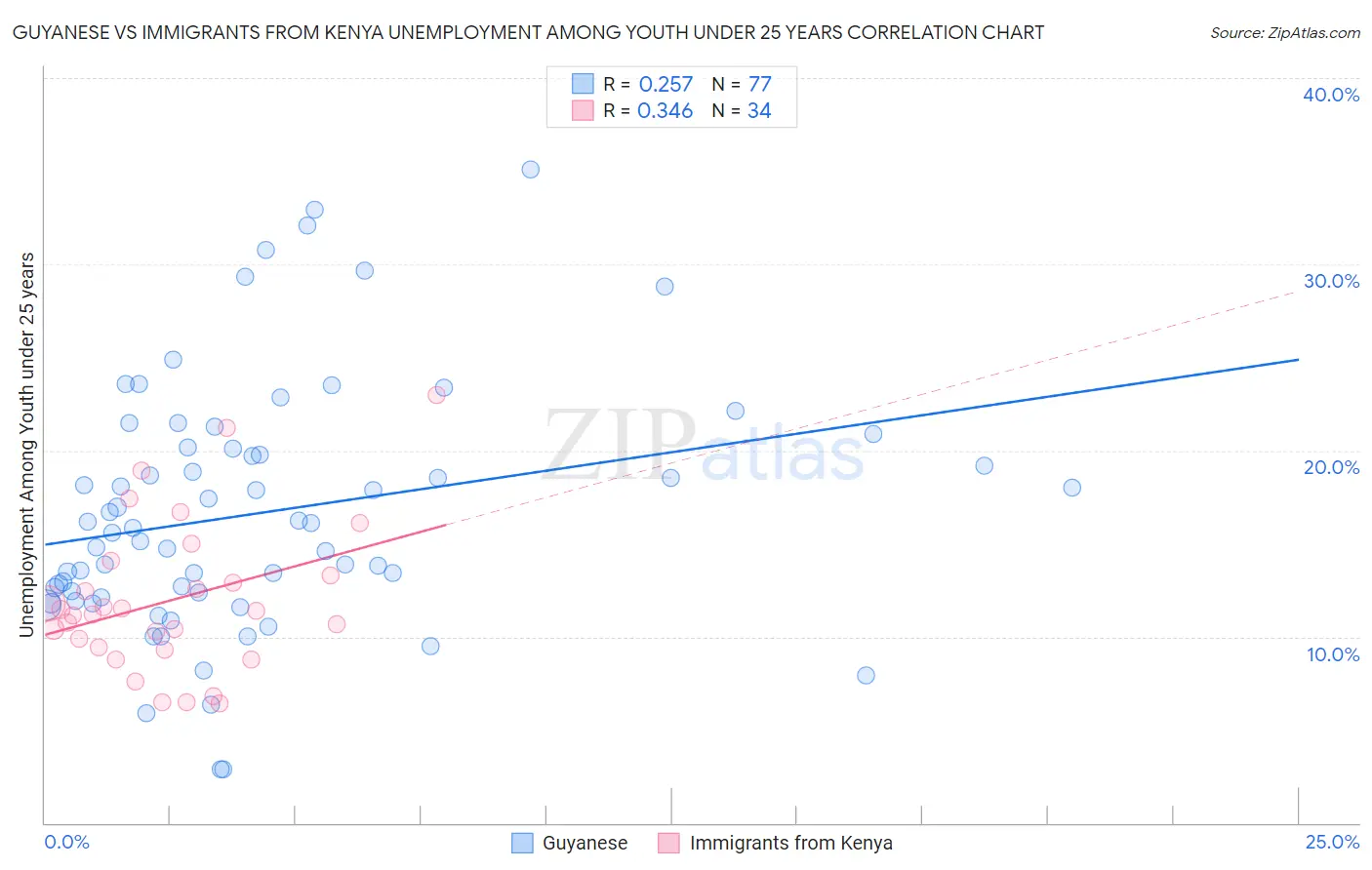 Guyanese vs Immigrants from Kenya Unemployment Among Youth under 25 years