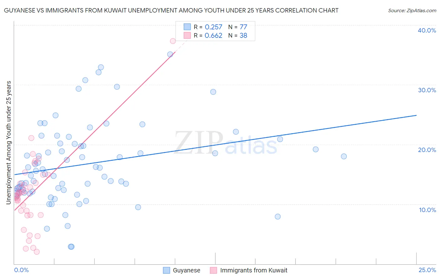 Guyanese vs Immigrants from Kuwait Unemployment Among Youth under 25 years