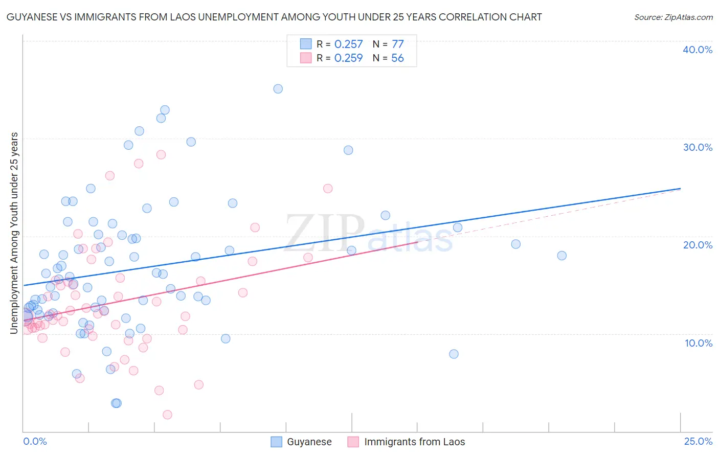 Guyanese vs Immigrants from Laos Unemployment Among Youth under 25 years