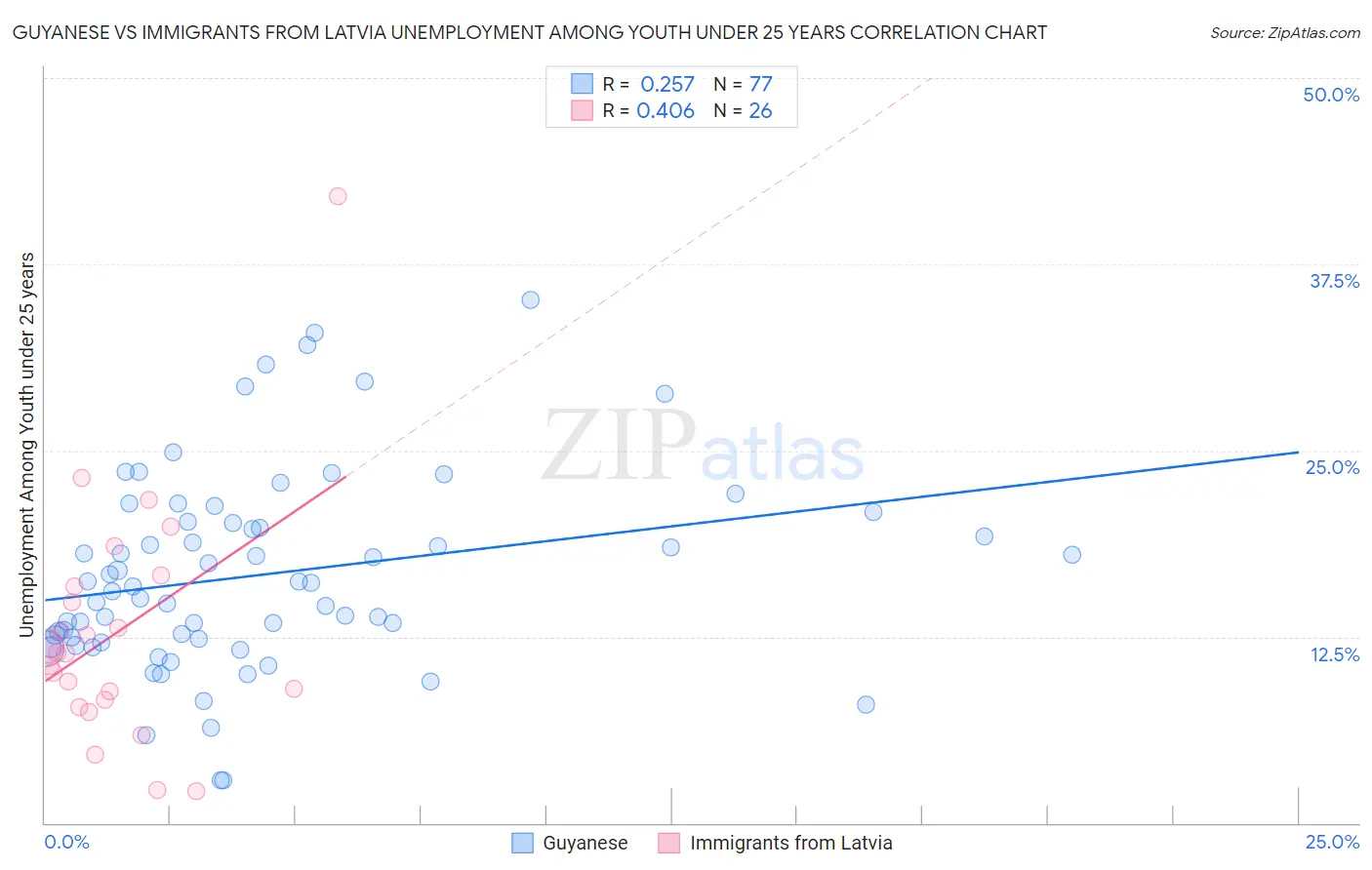 Guyanese vs Immigrants from Latvia Unemployment Among Youth under 25 years