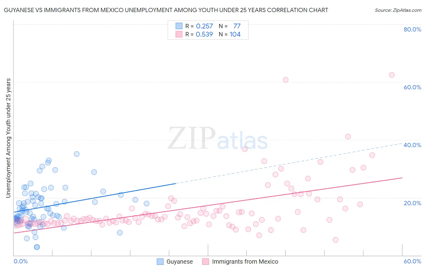 Guyanese vs Immigrants from Mexico Unemployment Among Youth under 25 years