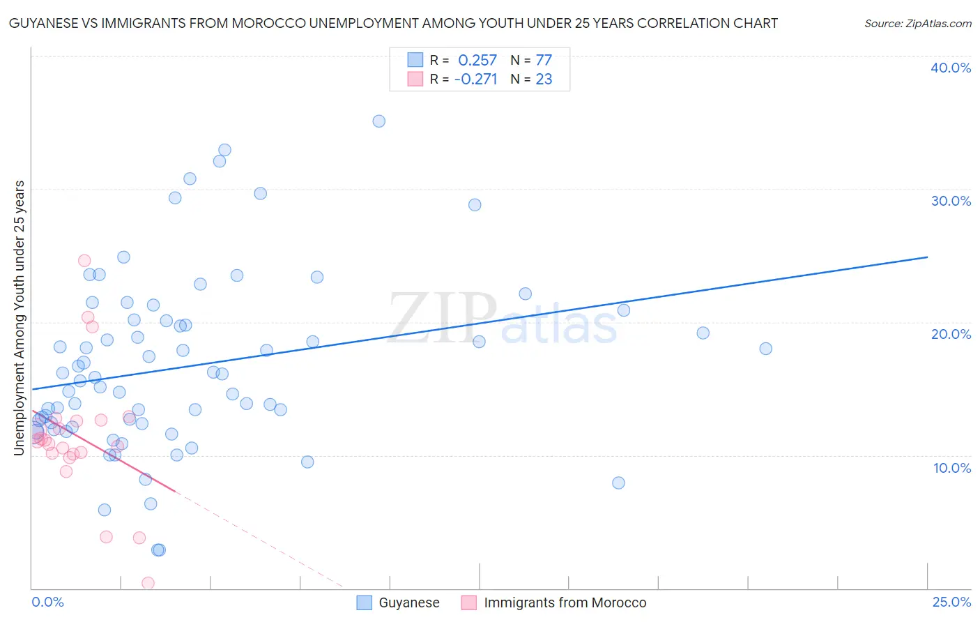 Guyanese vs Immigrants from Morocco Unemployment Among Youth under 25 years